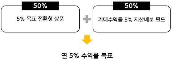 연 5% 수익을 목표로 구성할 수 있는 포트폴리오. 절반의 5% 목표전환형 상품과 절반의 기대수익률 5% 자산배분 펀드.